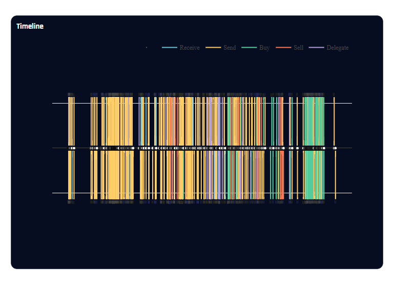 A behavioral timeline chart: dense vertical stripes along a horizontal axis, color-coded by transaction type - receive, send, buy, sell, delegate.