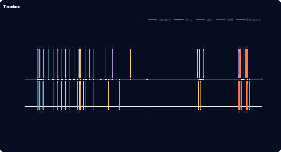 Timeline starting with receive and delegate transactions, thinning into a long gap of inactivity, and ending with a burst of sell transactions.