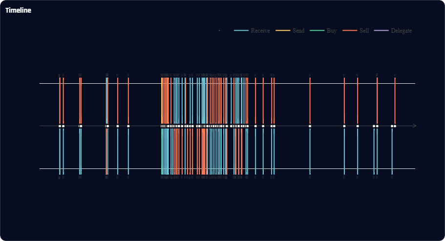 Timeline consisting almost entirely of alternating receive and sell transactions.