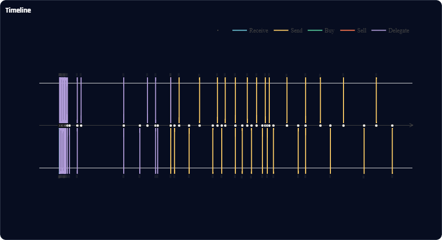 Timeline moving from a dense block of delegate transactions to increasingly sparse send transactions.