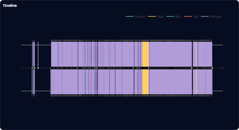 Timeline of sustained, dense delegate activity interrupted by periodic bursts of send transactions.
