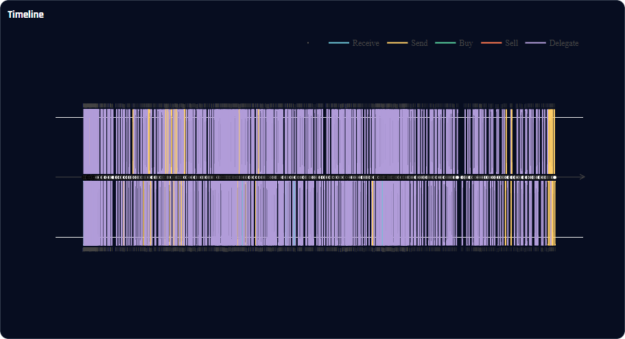 Timeline dominated by continuous, dense delegate transactions, shifting to send transactions near the end while overall density stays high.