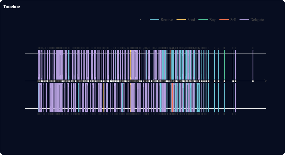 Timeline with steadily decreasing transaction density over time, still including delegate transactions late in the history.