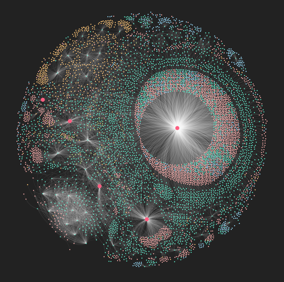 A circular network graph of thousands of small colored dots; a few large red hub nodes radiate dense white edges to rings of connected wallets.